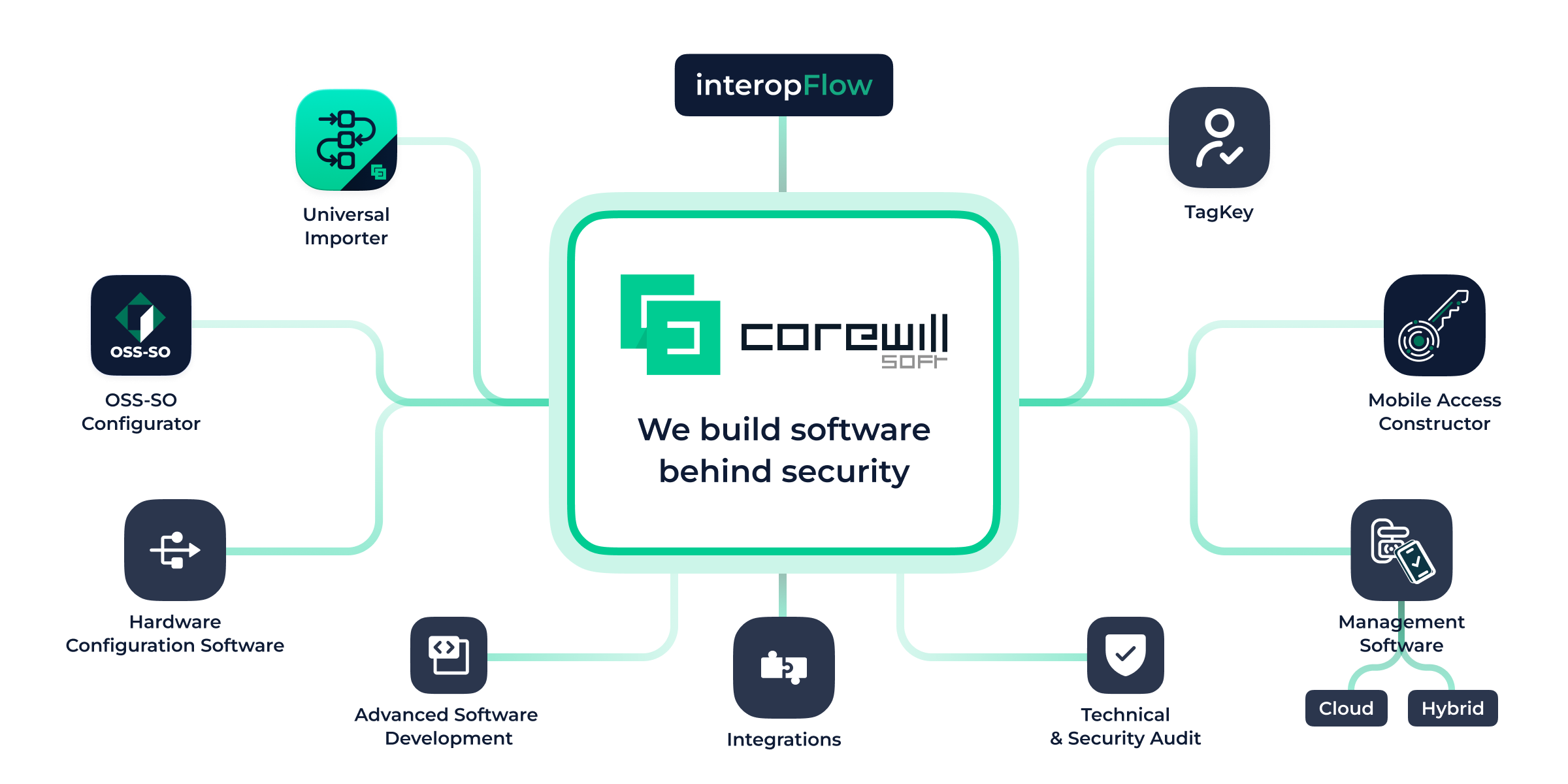 CoreWillSoft can help you implement NFC HCE and much more
