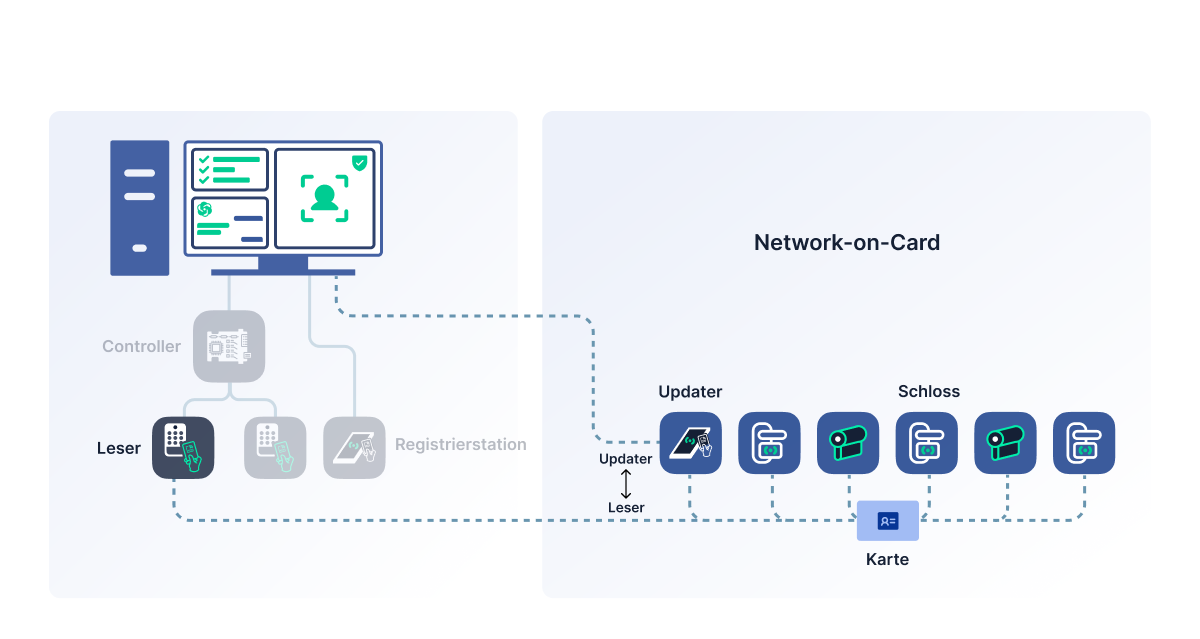 Data-on-Card or Network-on-Card