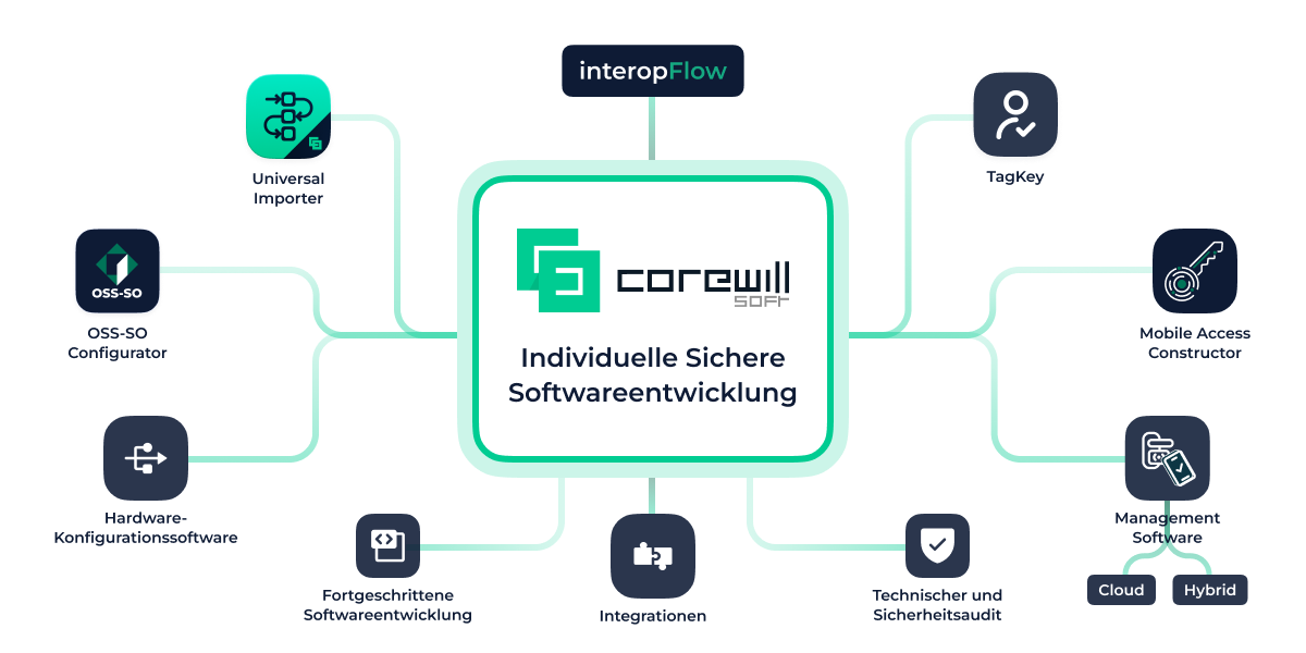 CoreWillSoft hilft Ihnen bei der Umsetzung von NFC HCE und weiteren Technologien.