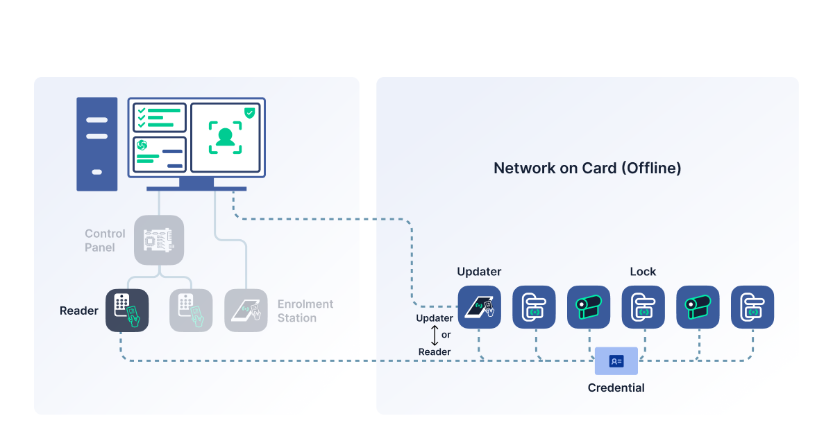Data-on-Card or Network-on-Card