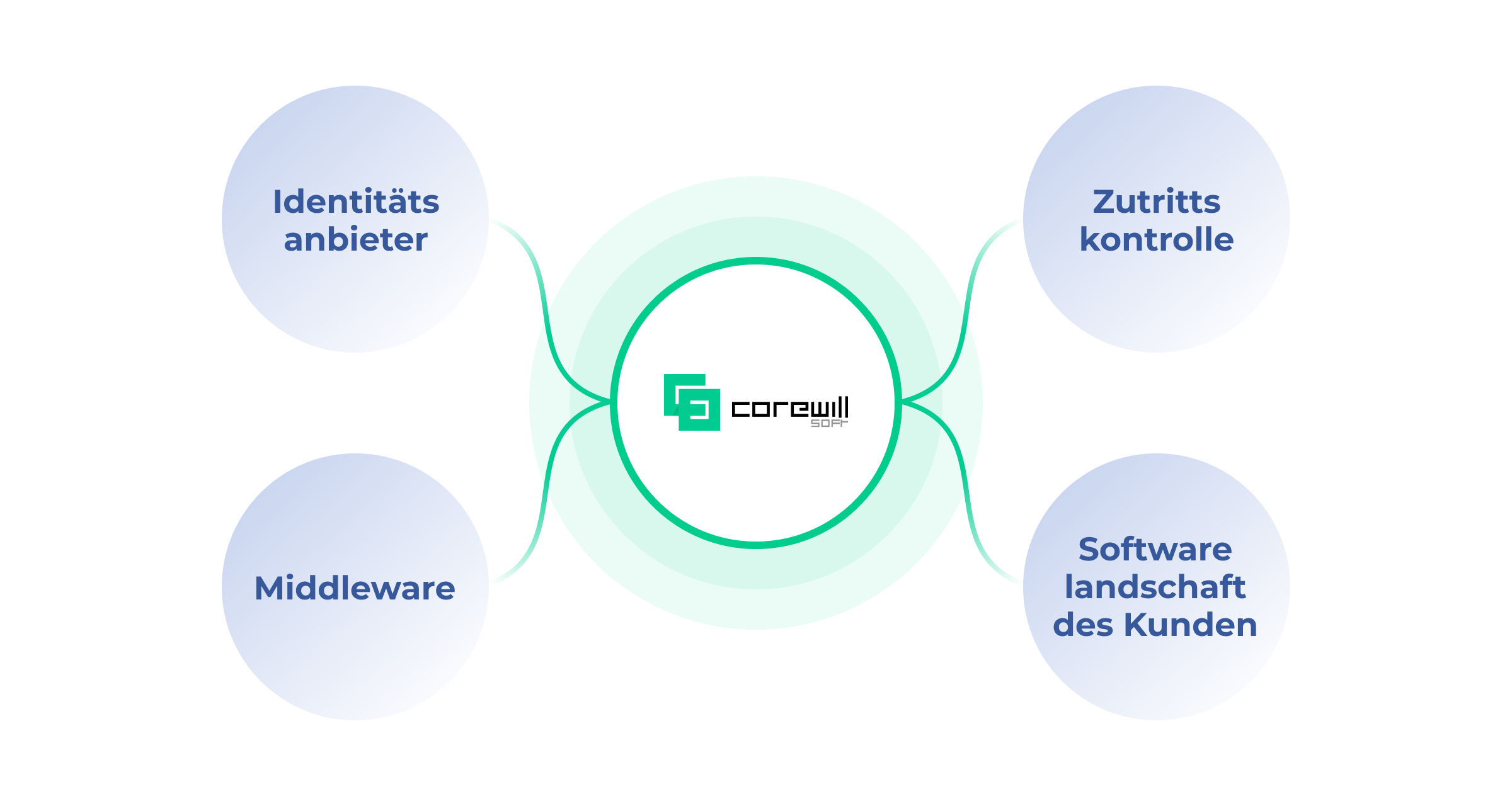Die CoreWillSoft GmbH ist ein Softwareentwicklungsunternehmen, das sich auf physische Sicherheit spezialisiert hat