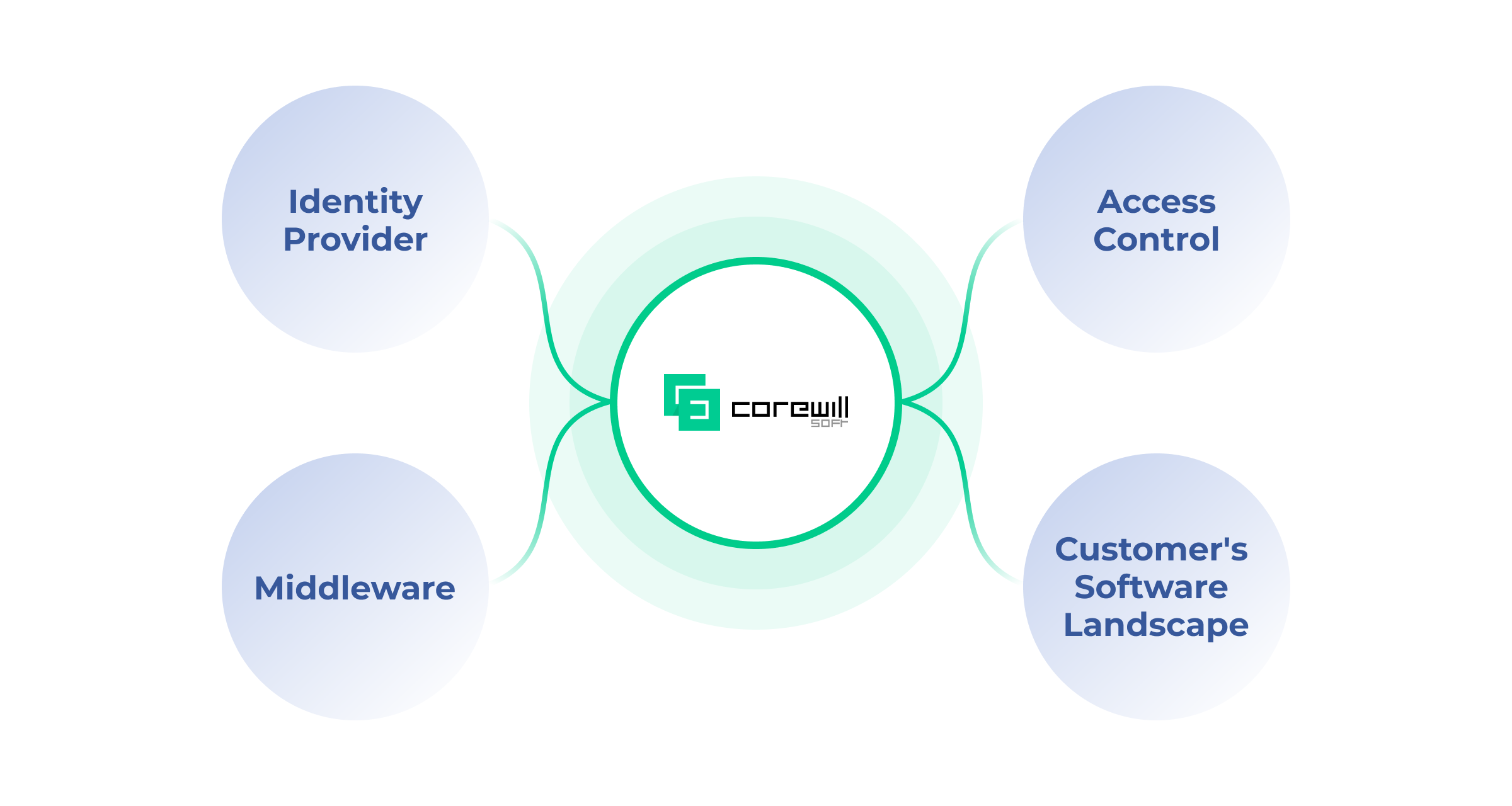 CoreWillSoft GmbH is a software development company specialized in physical security