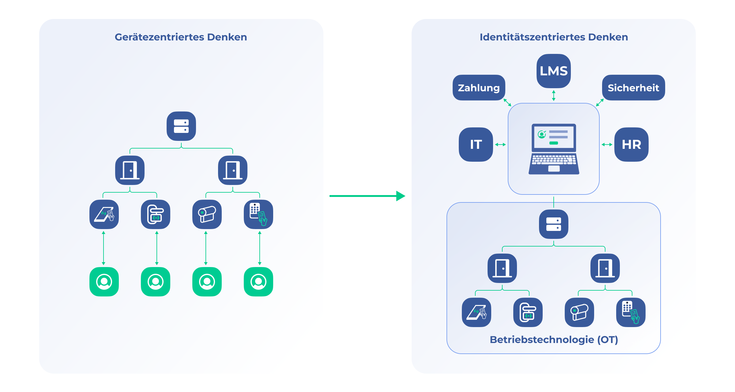 Übergang von gerätebasierter zu identitätsbasierter Sicherheit – die Verbindung von Betriebstechnologie mit IT-, Personal- und anderen Geschäftssystemen für ein einheitliches Zugangsmanagement.