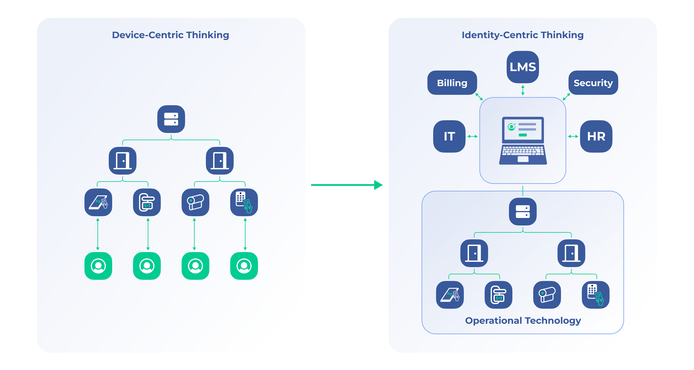 Transition from device-based to identity-based security, connecting operational technology with IT, HR, and other business systems for unified access management