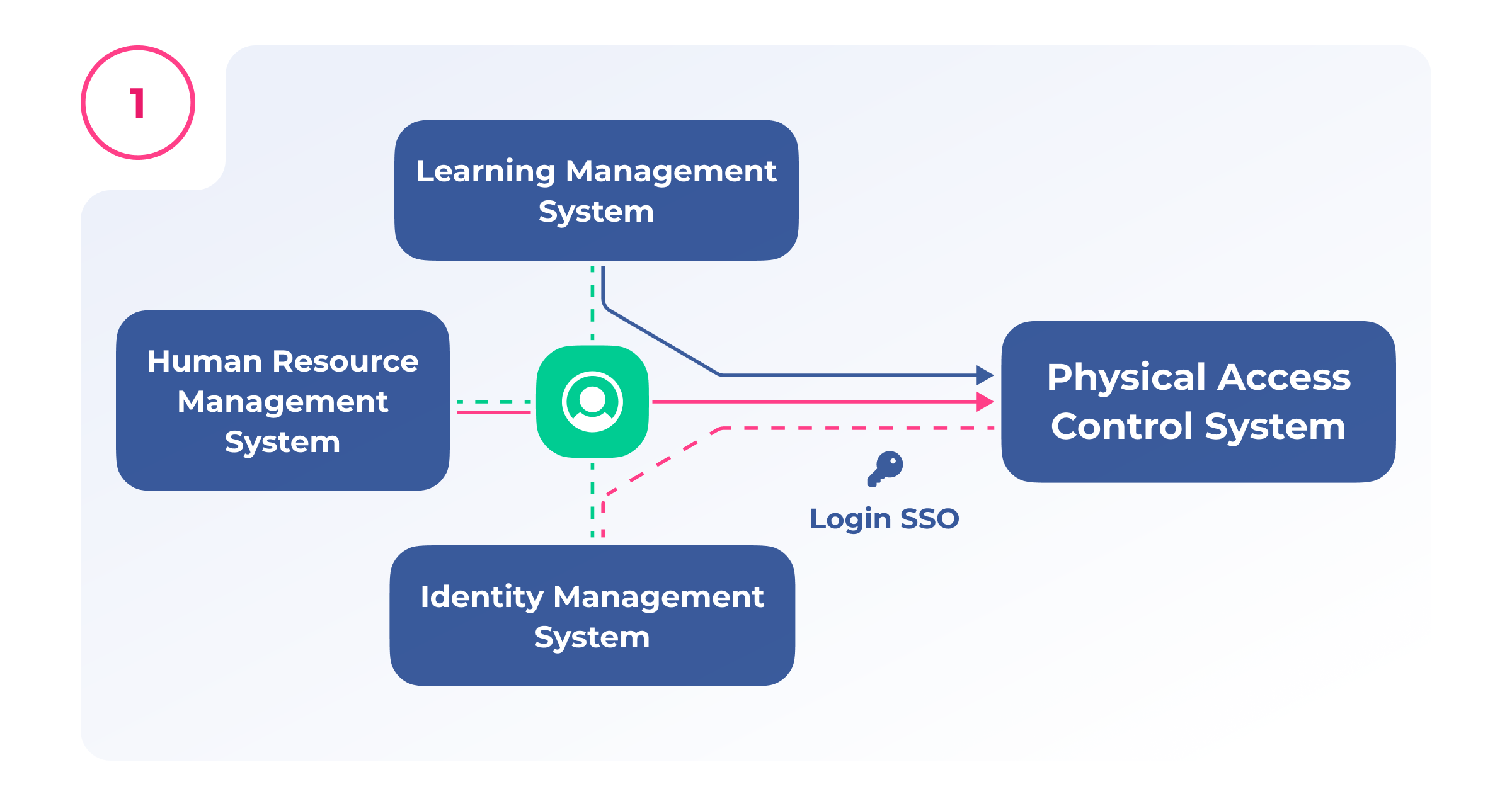 Integration of HR, learning, and identity systems with physical access control through single sign-on for streamlined identity management