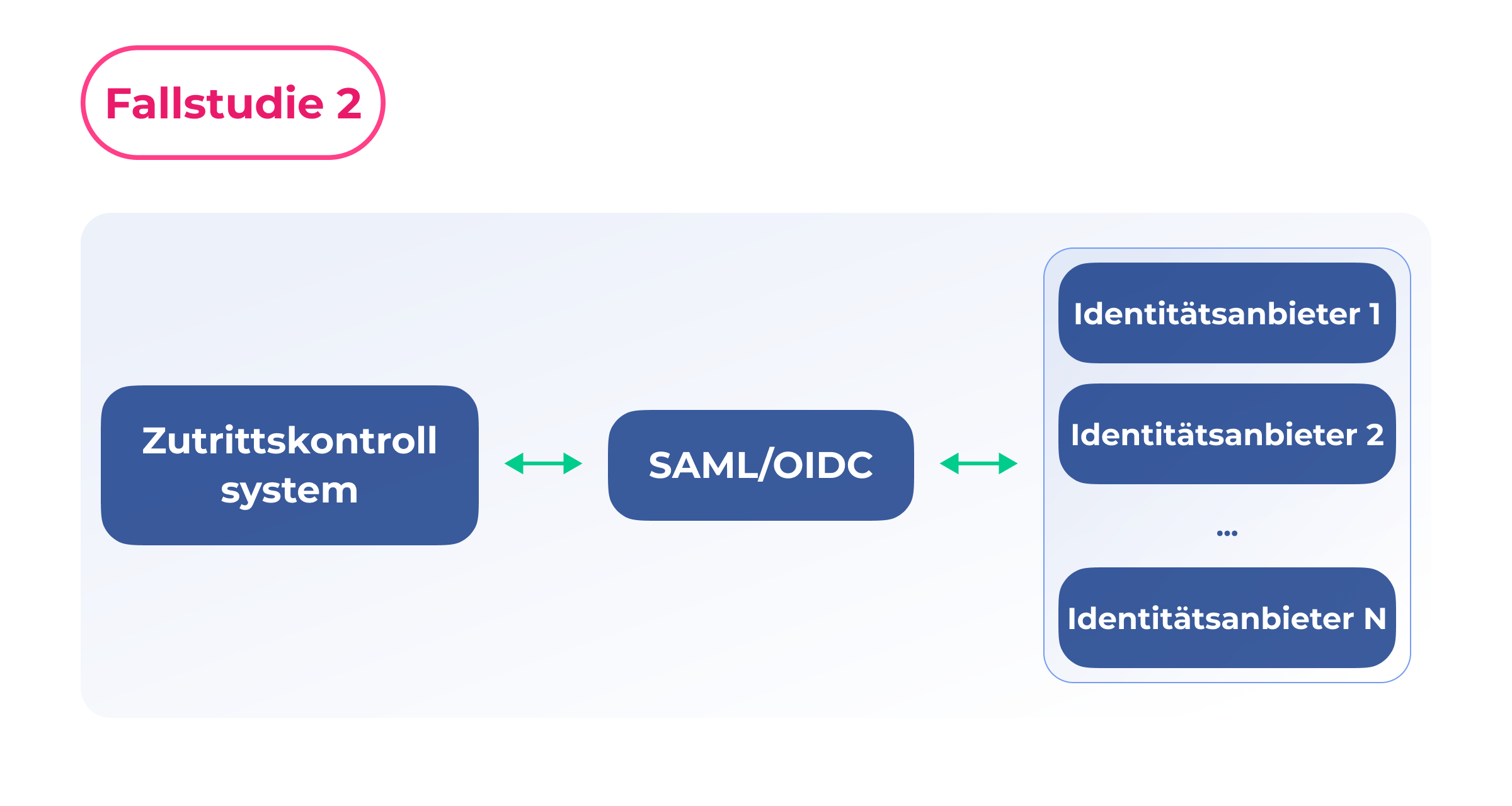 Integration der physischen Zutrittskontrolle mit mehreren Identitätsanbietern über SAML oder OIDC für eine sichere föderierte Authentifizierung