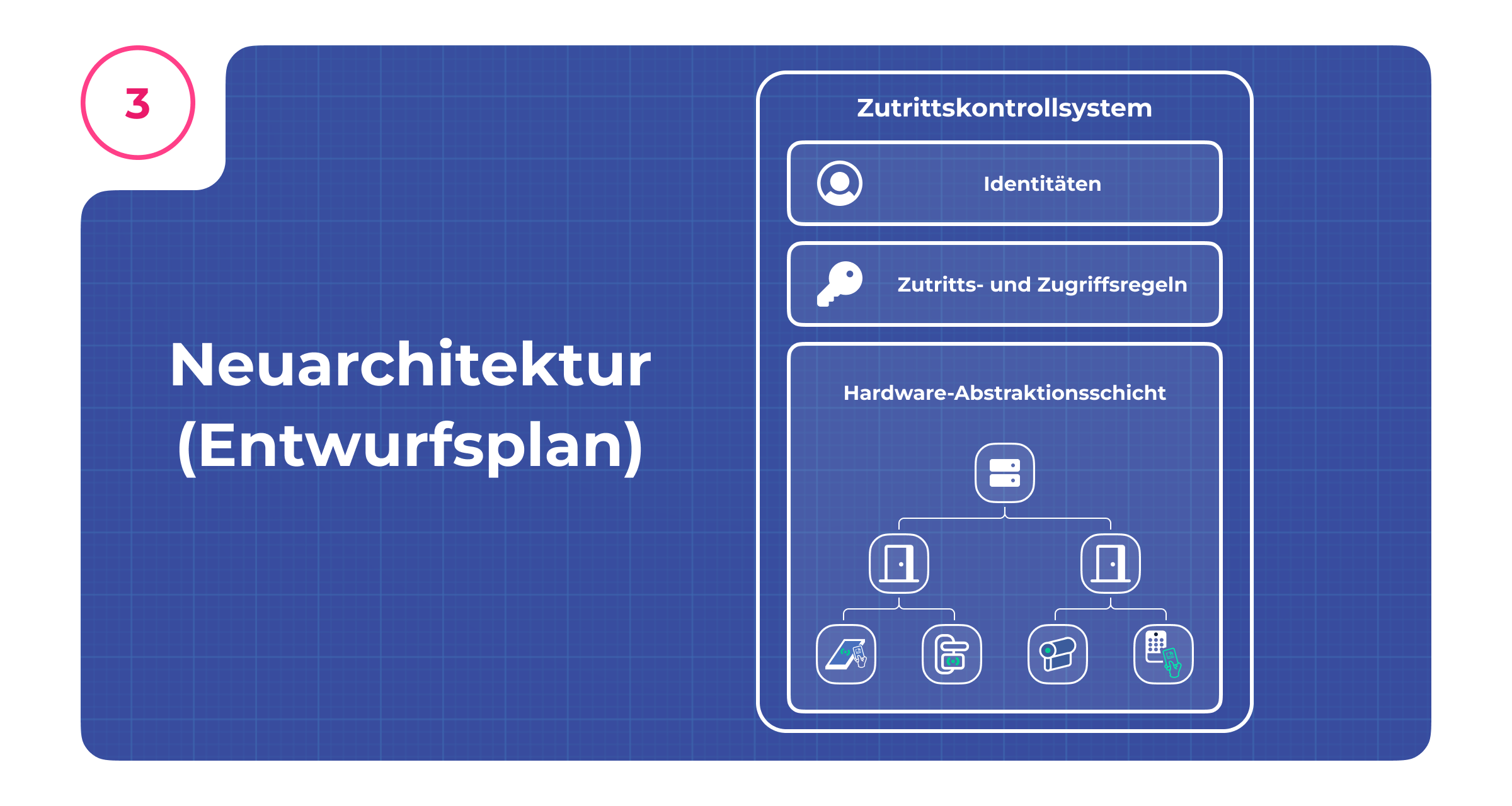 Neugestaltungs-Blueprint für ein physisches Zutrittskontrollsystem mit Hardware-Abstraktionsschicht, Identitäts- und Zugriffsregeln