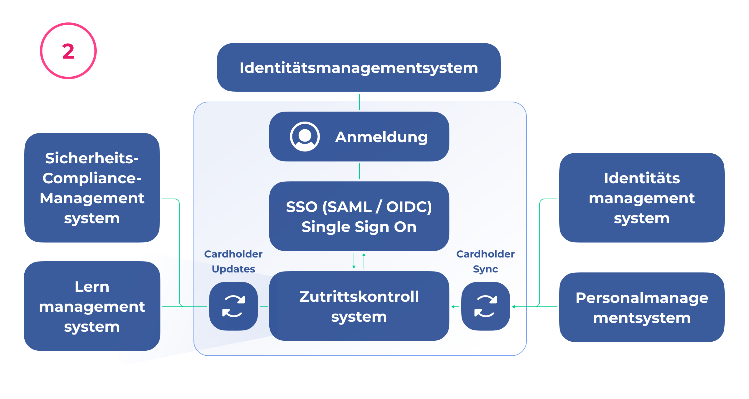 Synchronisierung von Identitäts- und HR-Systemen mit der physischen Zutrittskontrolle über Single Sign-on zur Aktualisierung von Karteninhaberdaten und für einen einheitlichen Login
