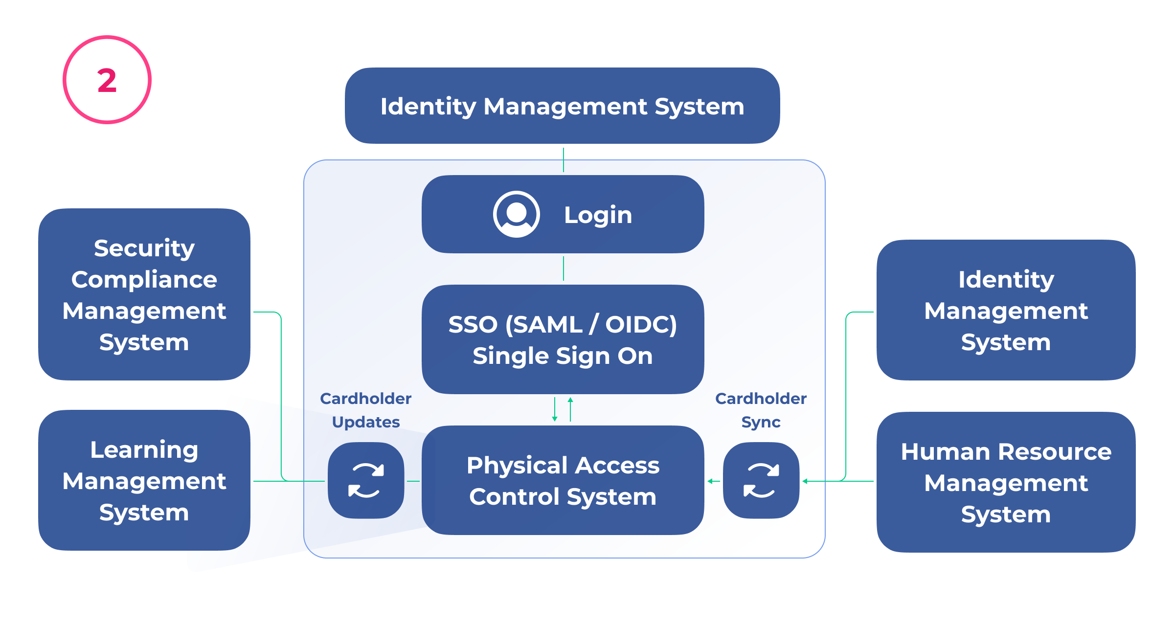 Synchronization of identity and HR systems with physical access control using SSO for cardholder updates and unified login