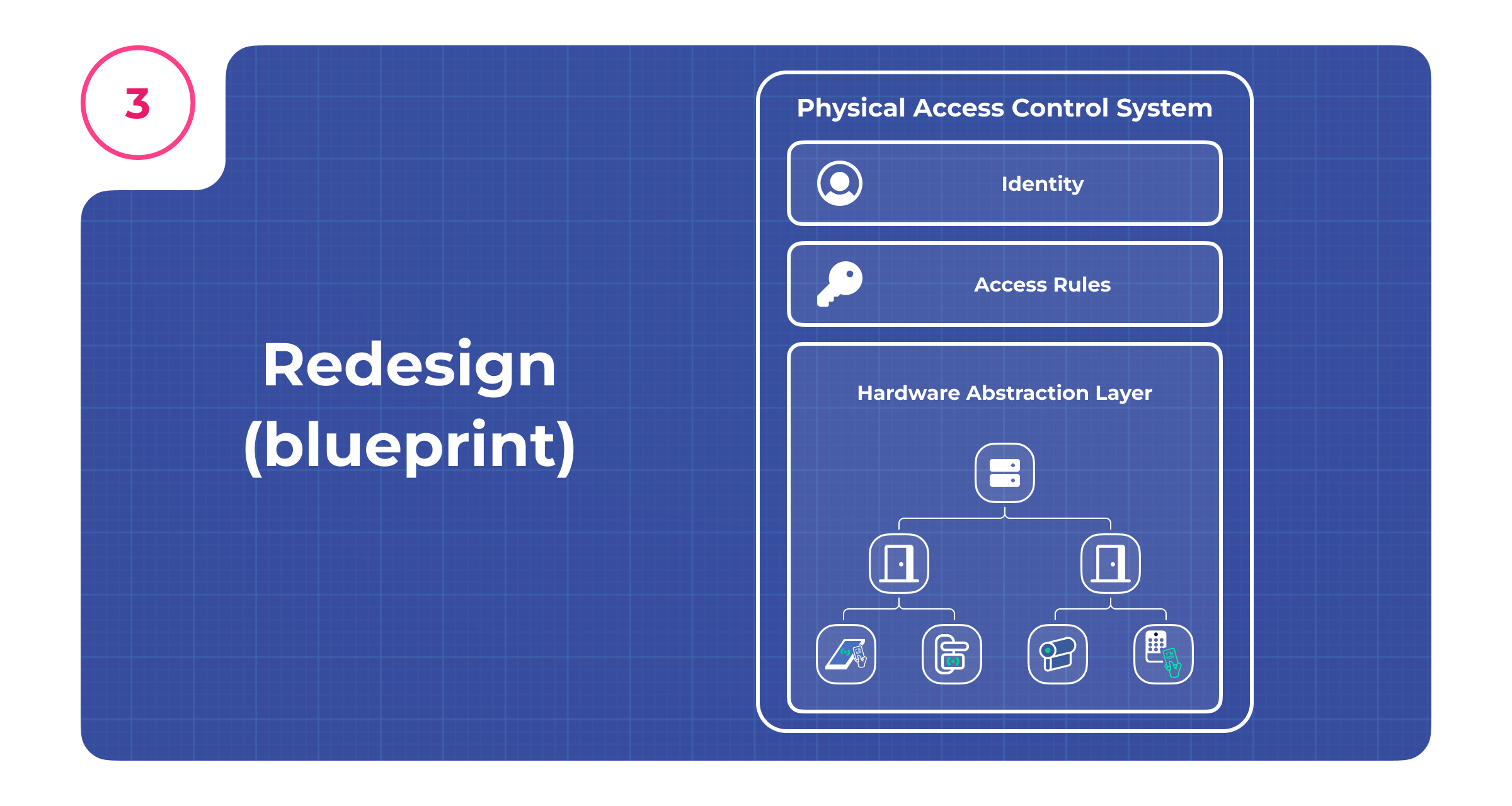 Redesign blueprint for physical access control system with hardware abstraction layer, identity, and access rules