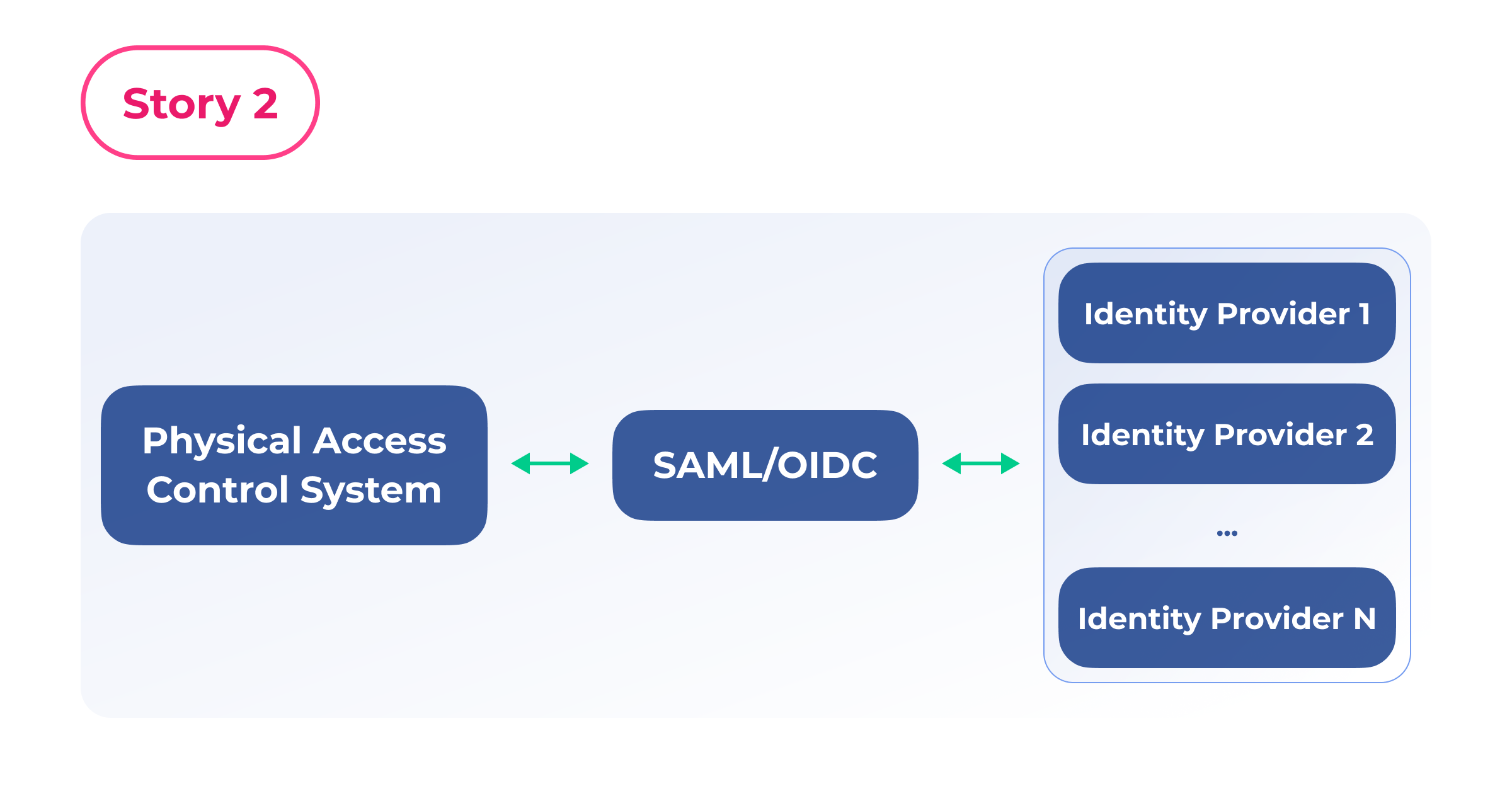 Integration of physical access control with multiple identity providers via SAML or OIDC for secure federated authentication
