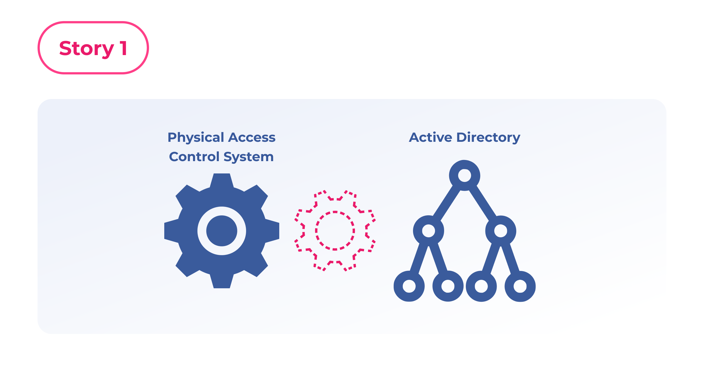 Unconnected physical access control and Active Directory systems resulting integration gap in security infrastructure