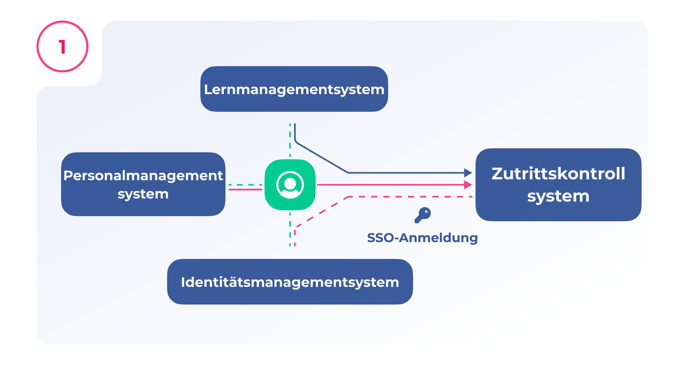 Integration von HR-, Lern- und Identitätssystemen mit der physischen Zutrittskontrolle über Single Sign-on für ein effizientes Identitätsmanagement