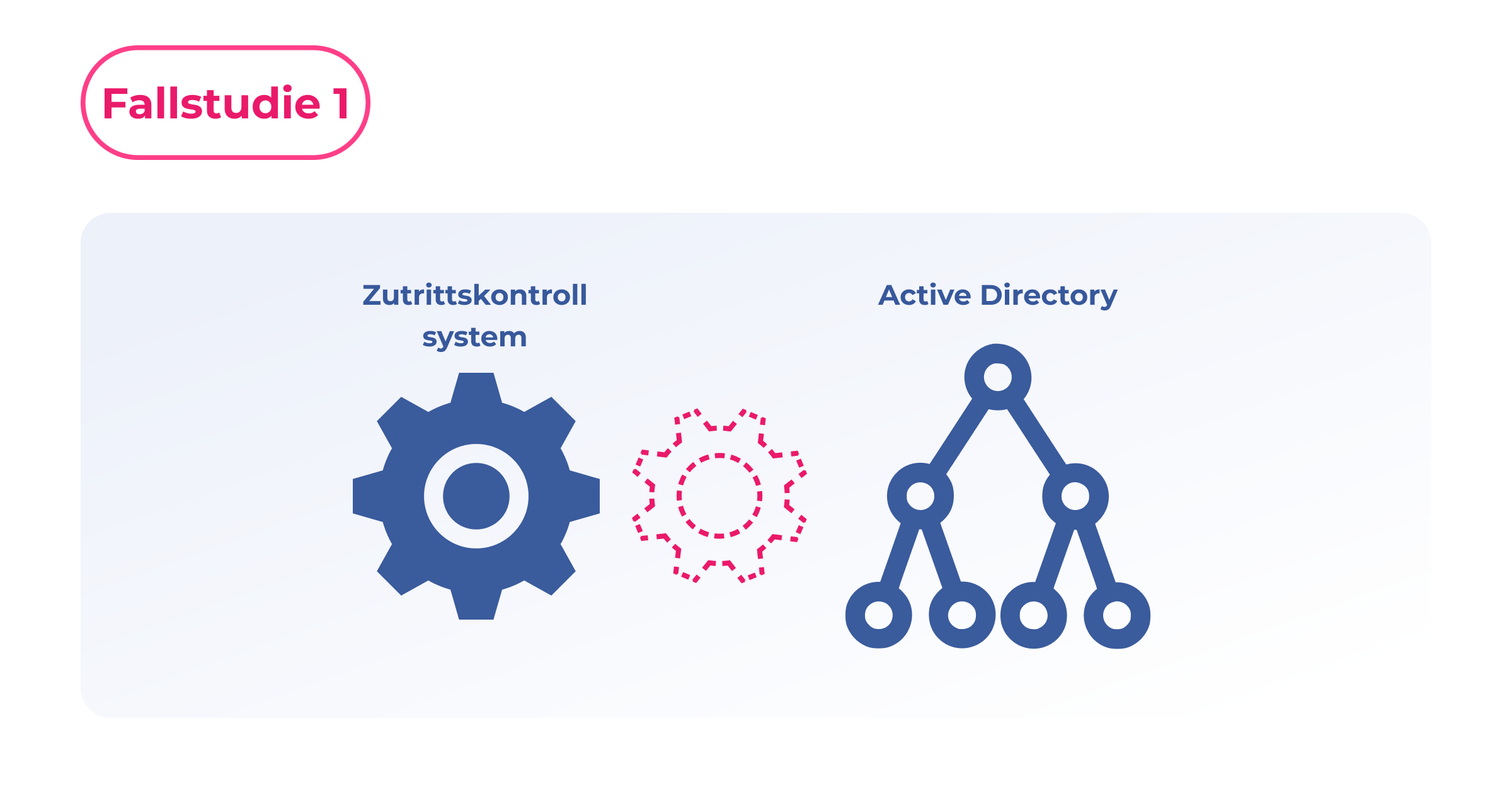 Nicht verbundene physische Zutrittskontrollsysteme und Active-Directory-Systeme führen zu einer Integrationslücke in der Sicherheitsinfrastruktur.