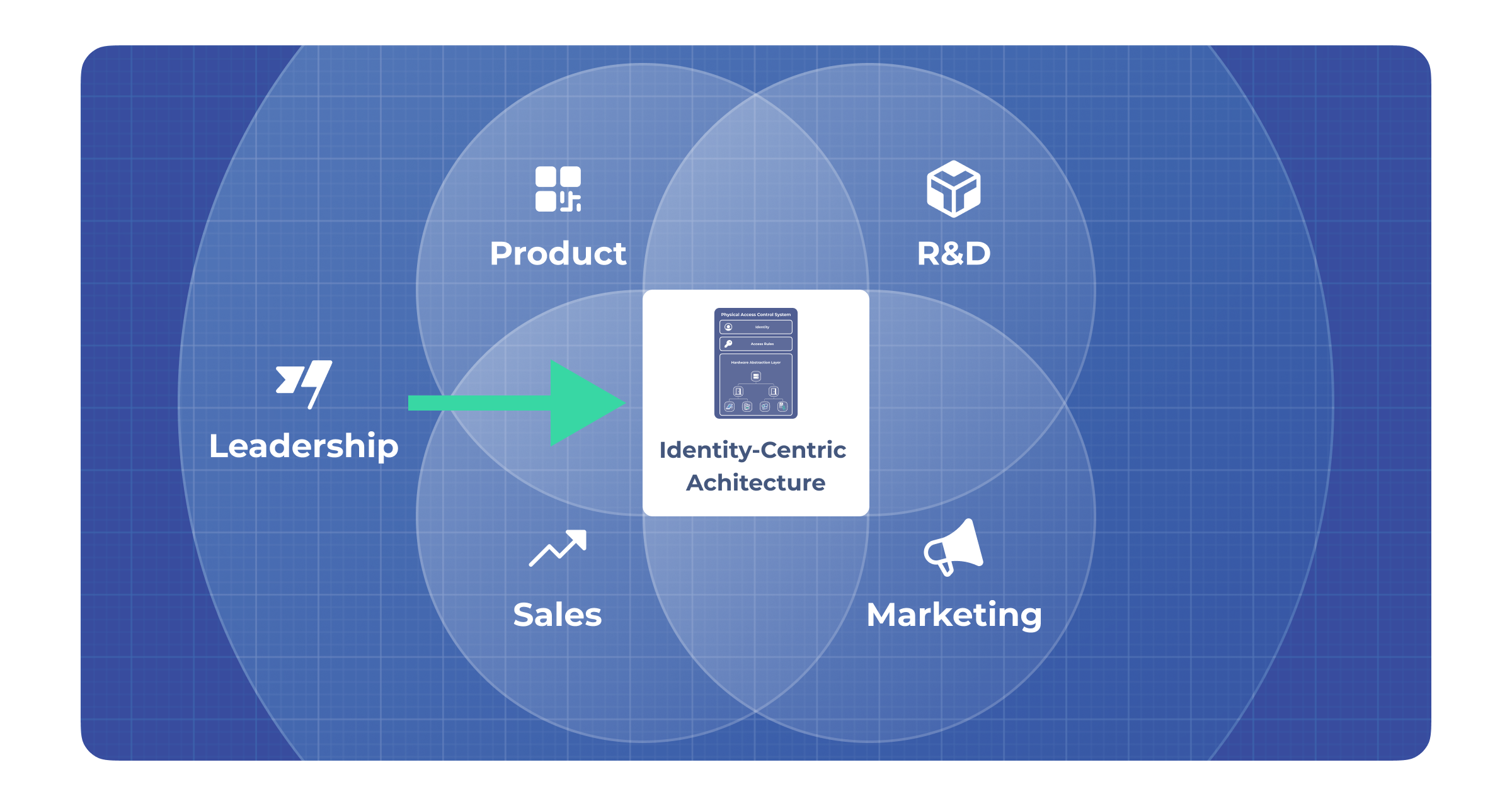 Cross-functional collaboration among leadership, product, R&D, sales, and marketing to implement identity-centric architecture
