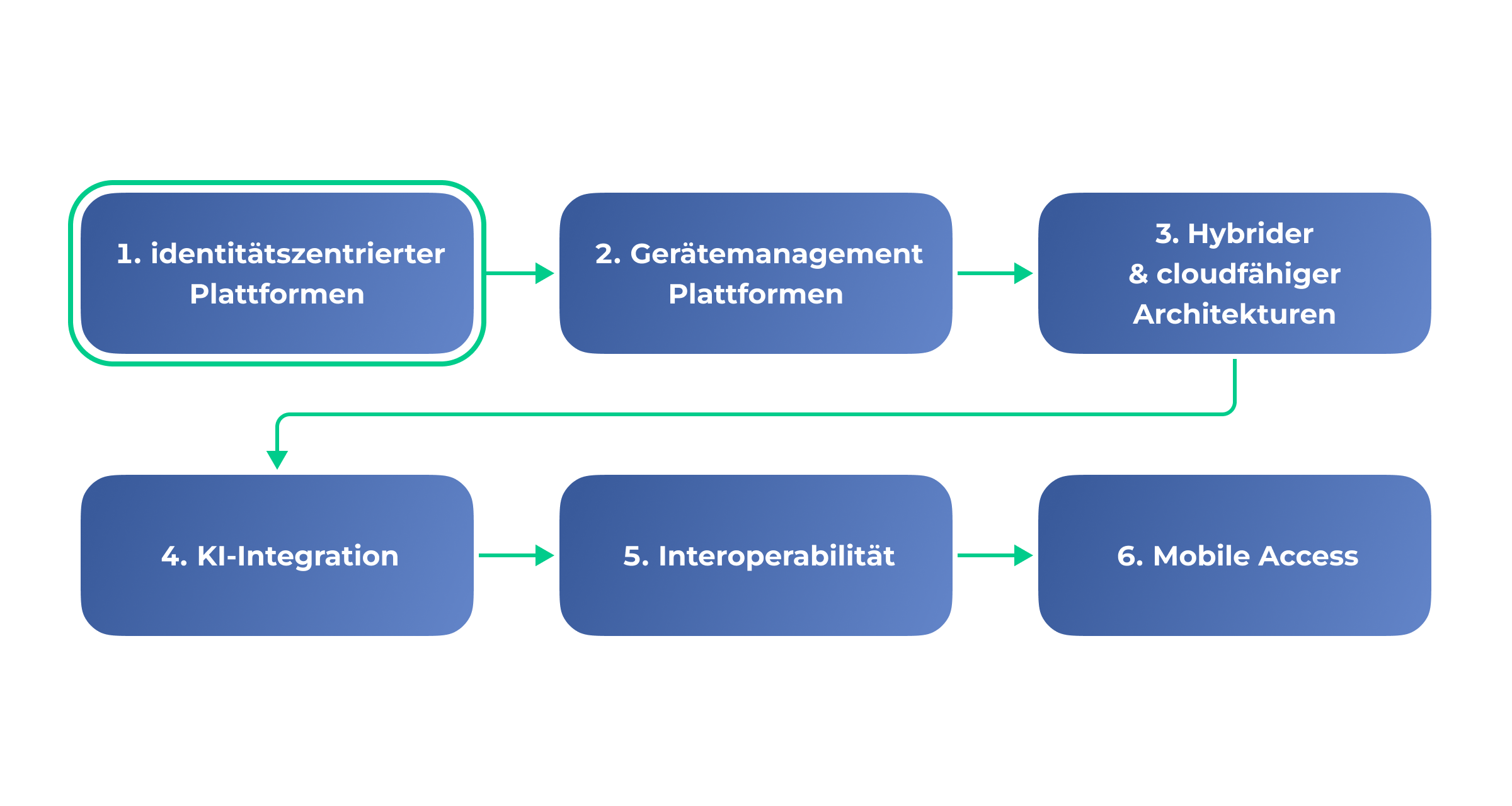 Was Sie in den nächsten Artikeln erwartet: identitätszentrierte Plattformen, Gerätemanagement, Hybrid-Cloud, KI-Integration, Interoperabilität und mobiler Zugriff