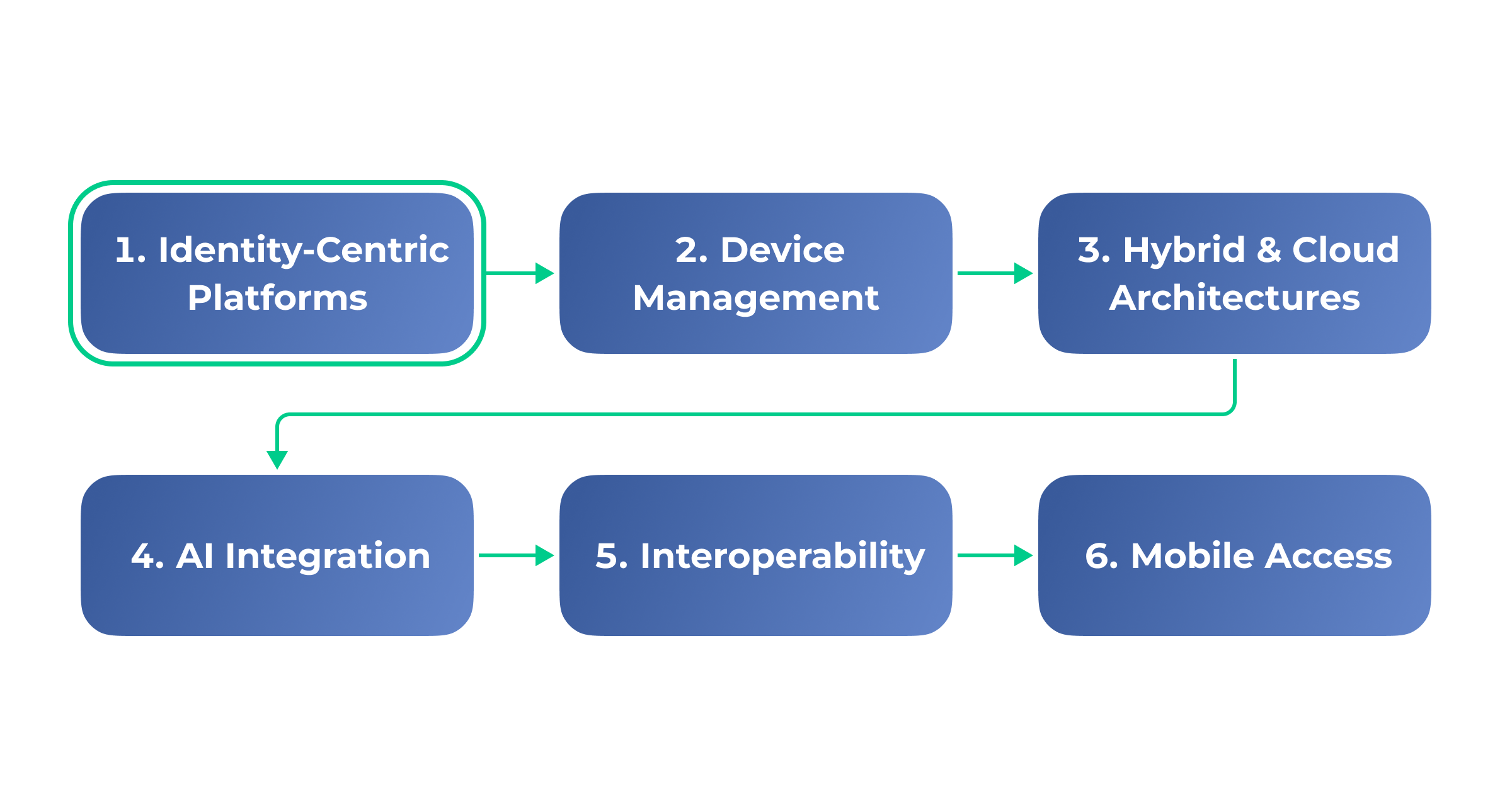 What to expect in next articles: identity-centric platforms, device management, hybrid cloud, AI integration, interoperability, and mobile access