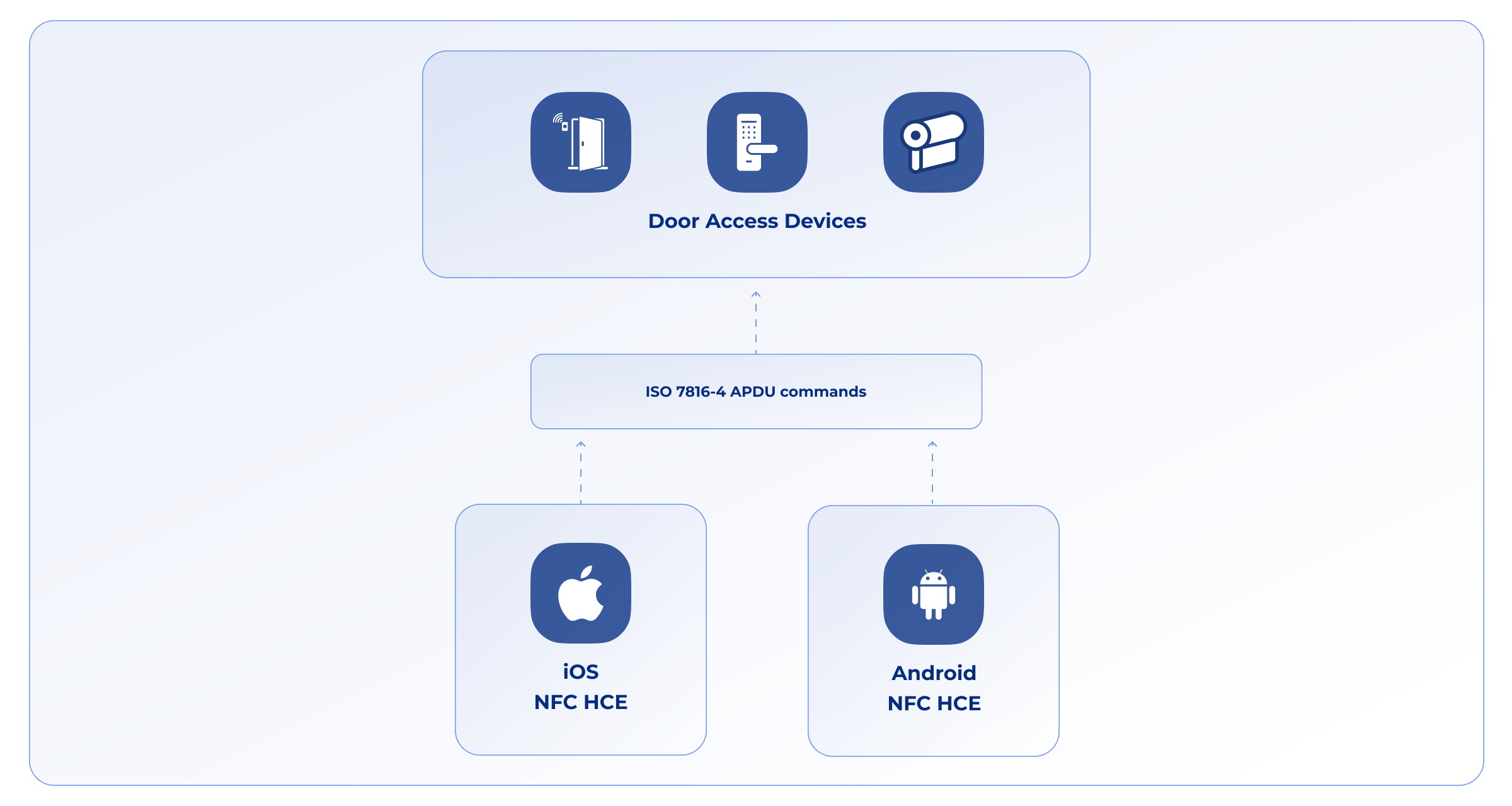 Schematic diagram showing iOS NFC HCE and Android NFC HCE communicating via ISO 7816-4 APDU commands with door access devices, including reader, controller, and lock hardware