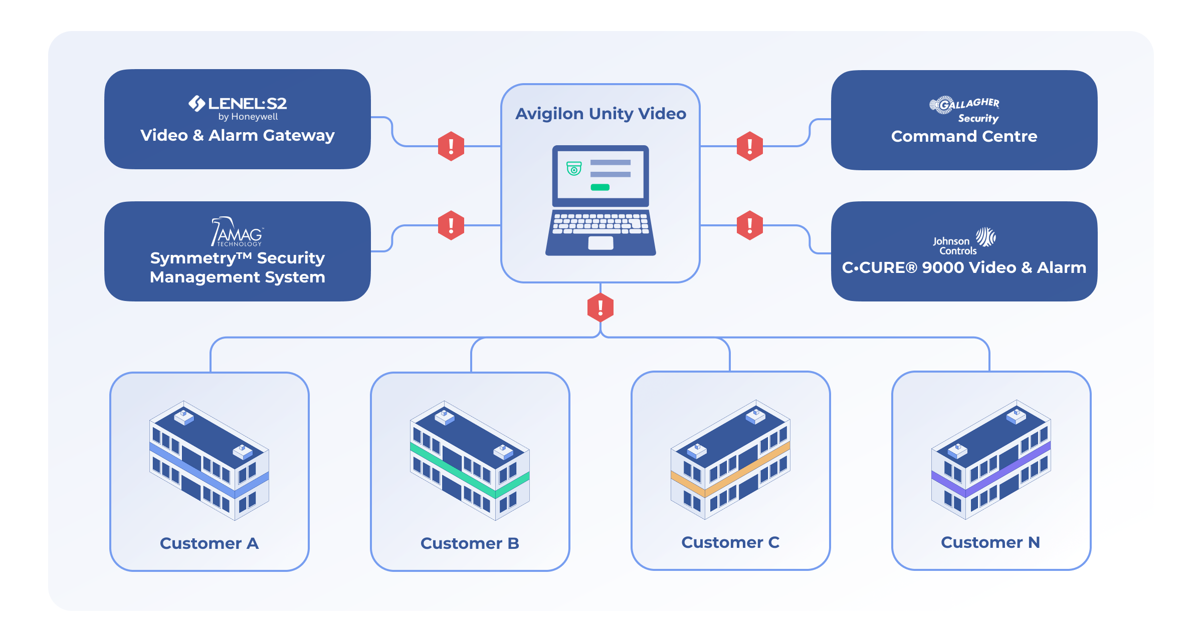 Avigilon Unity Video platform integration problems with LenelS2 OnGuard, AMAG Symmetry, Gallagher Command Centre, and C•CURE 9000