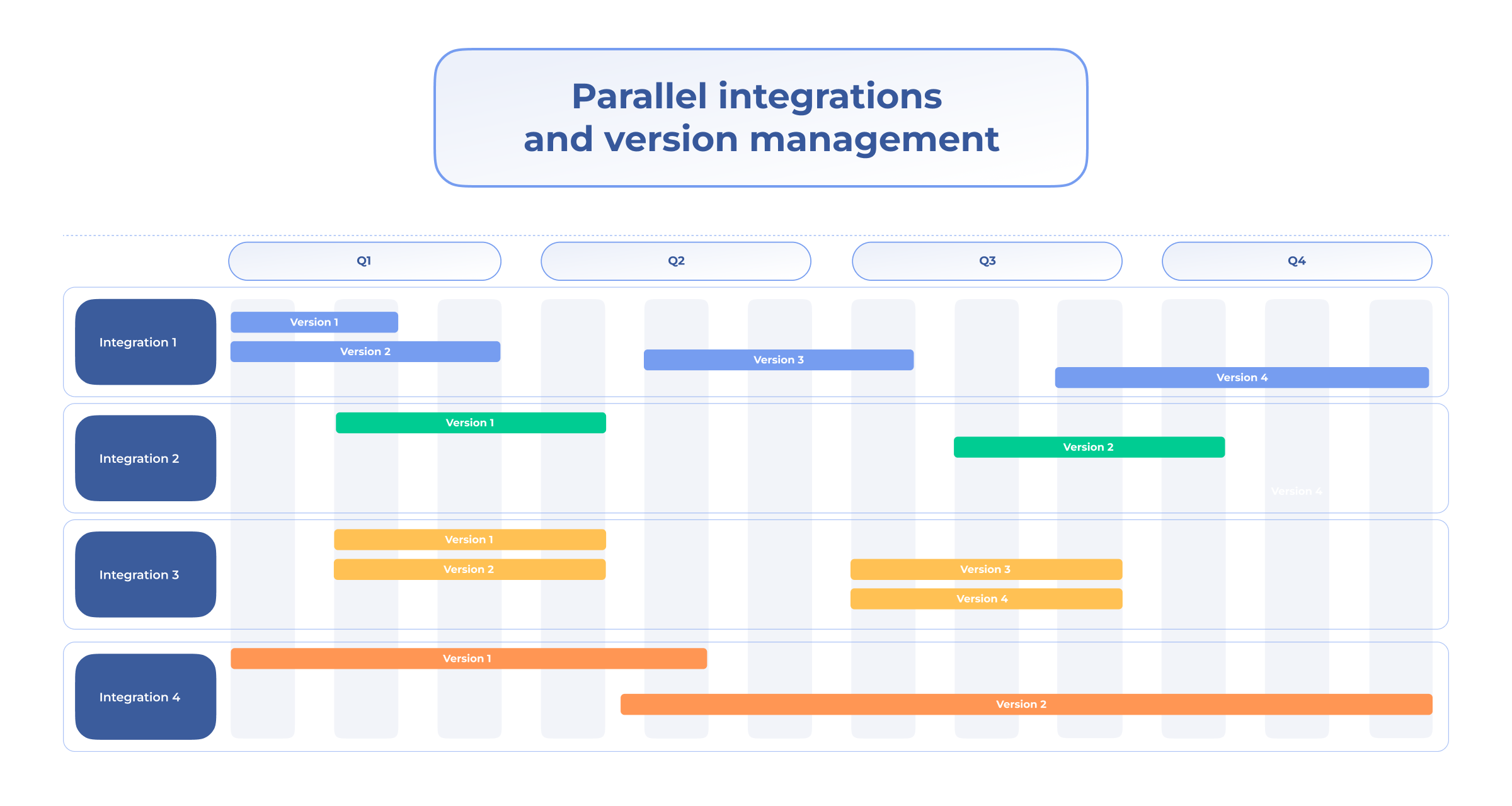 Parallel integration and version lifecycle management across multiple vendors, enabling predictable certification cycles and continuous feature delivery throughout the year