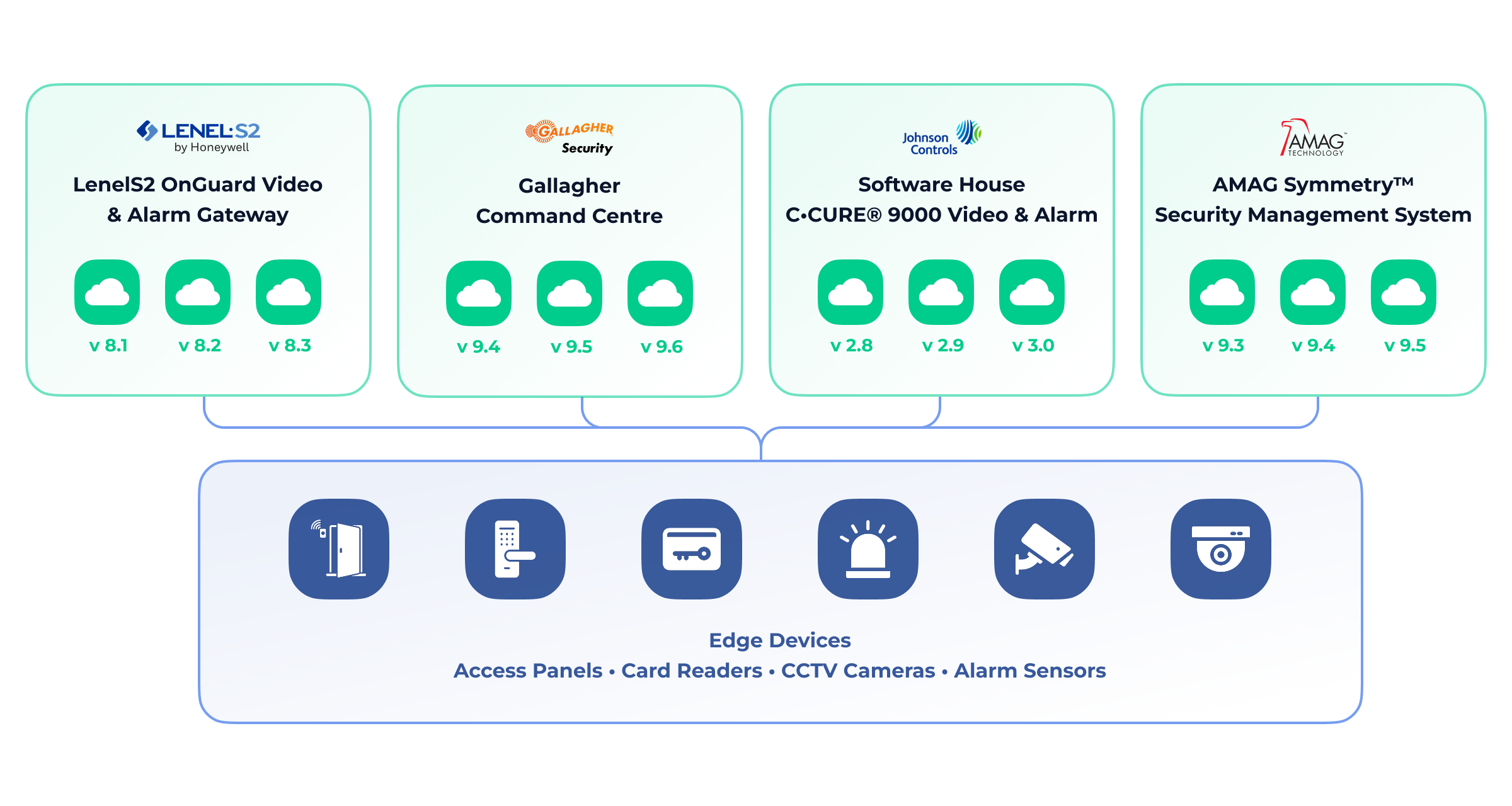 Certified multi-version integrations across leading PACS platforms, ensuring reliable compatibility with access panels, card readers, CCTV cameras, and alarm sensors at the edge