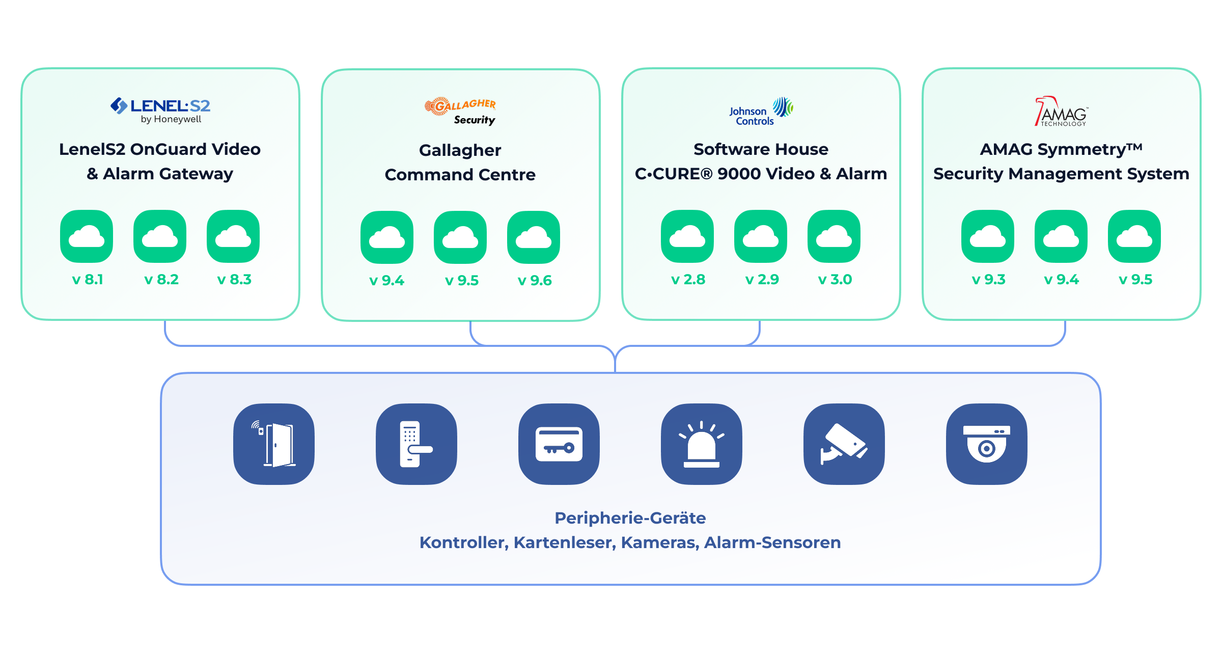 Zertifizierte Multi-Version-Integrationen über führende PACS-Plattformen hinweg, die eine zuverlässige Kompatibilität mit Zutrittscontrollern, Kartenlesern, CCTV-Kameras und Alarmsensoren an der Edge gewährleisten