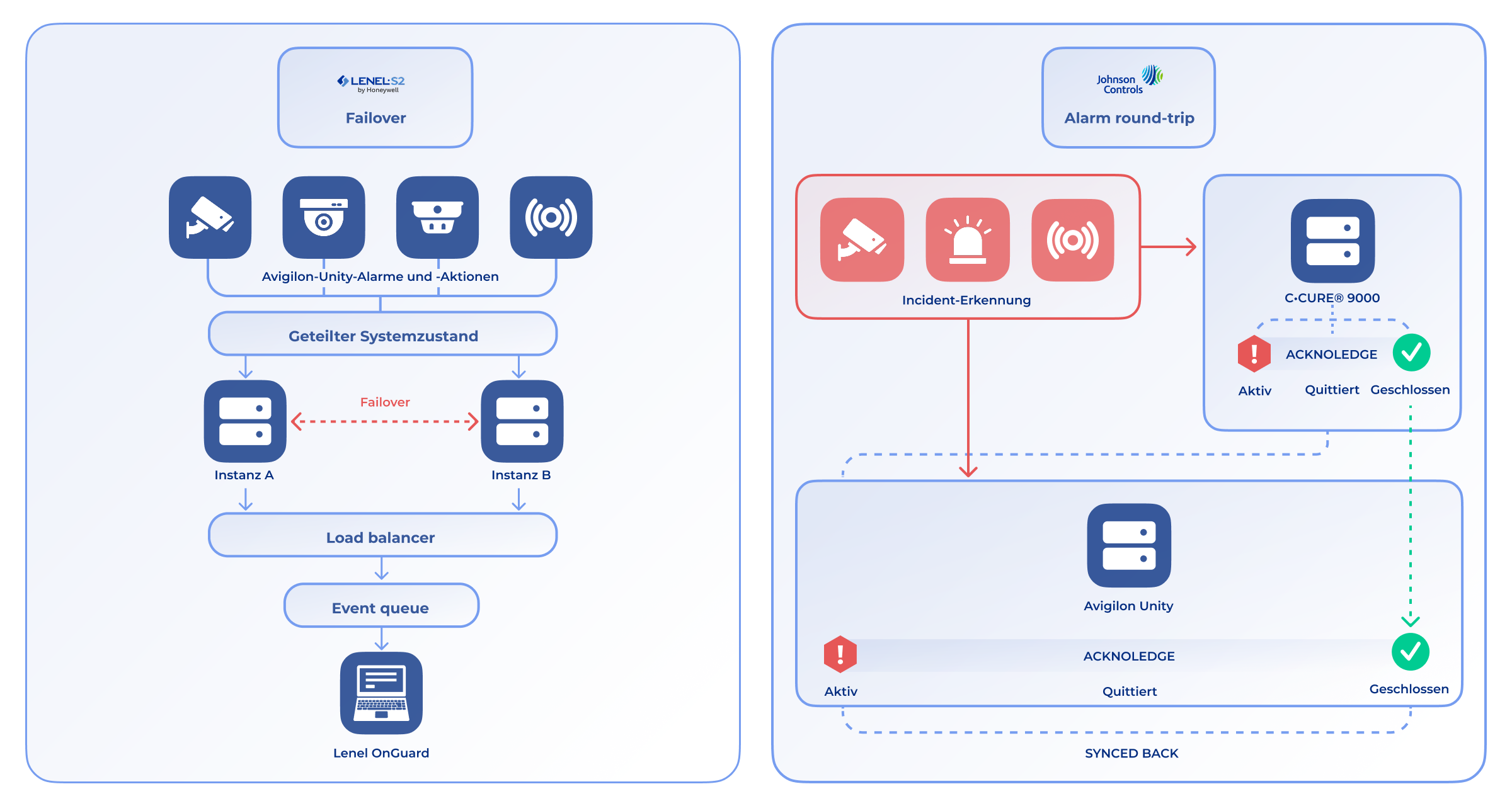 Hochverfügbare VMS-Architektur mit automatischem Failover und bidirektionaler Alarm-Round-Trip-Synchronisation, die eine unterbrechungsfreie Betriebsfähigkeit in Enterprise-Sicherheitsumgebungen gewährleistet